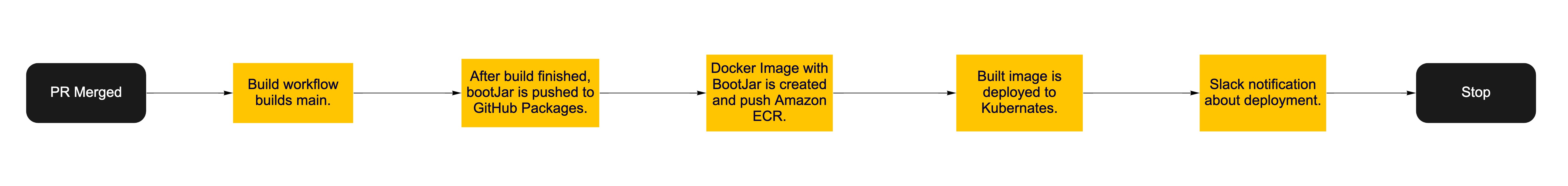 CI/CD workflow