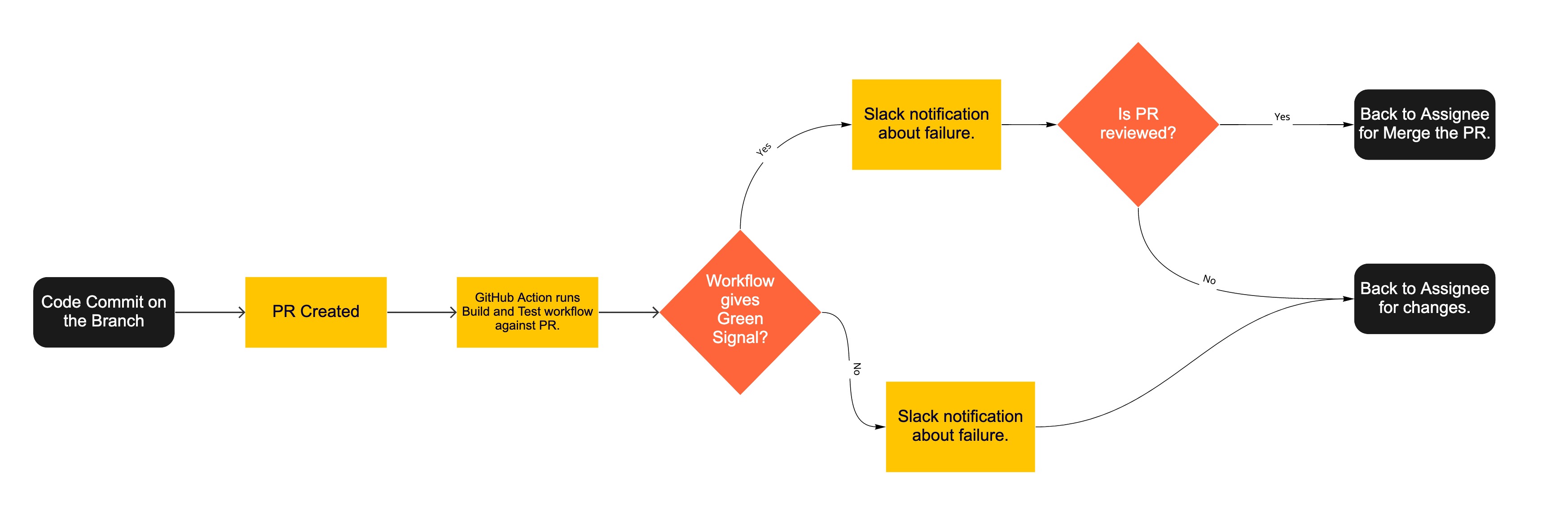 PR Build workflow